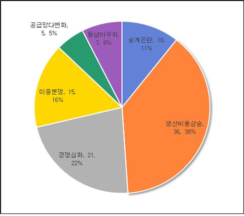 ▲철수 및 이전을 고려하는 원인 (자료제공=산업연구원)