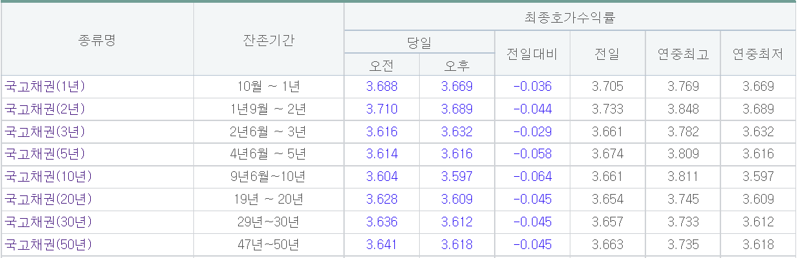 (출처=금융투자협회)