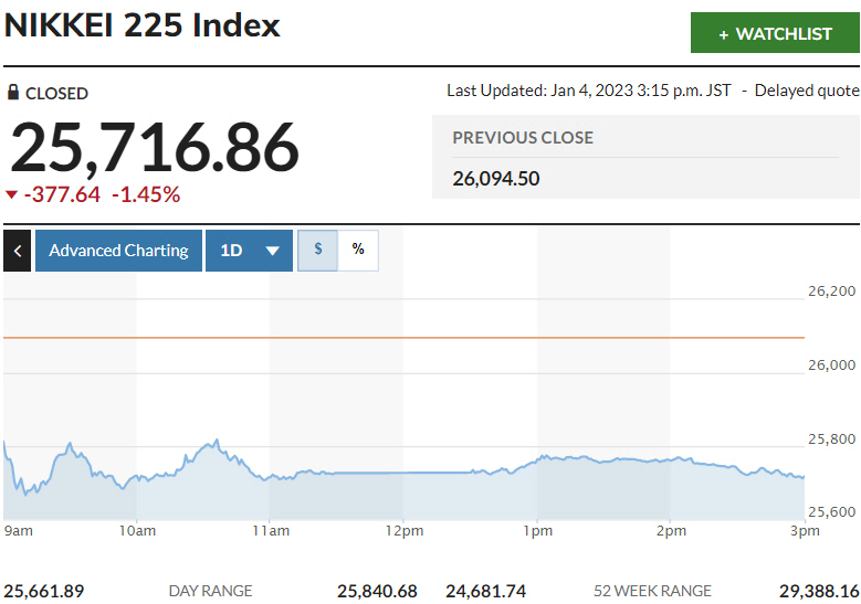 ▲일본증시 닛케이225지수 추이. 4일 종가 2만5716.86. 출처 마켓워치.