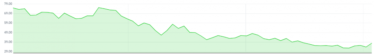 ▲코인베이스의 최근 3개월 주가 추이 (자료 출처=네이버 금융)