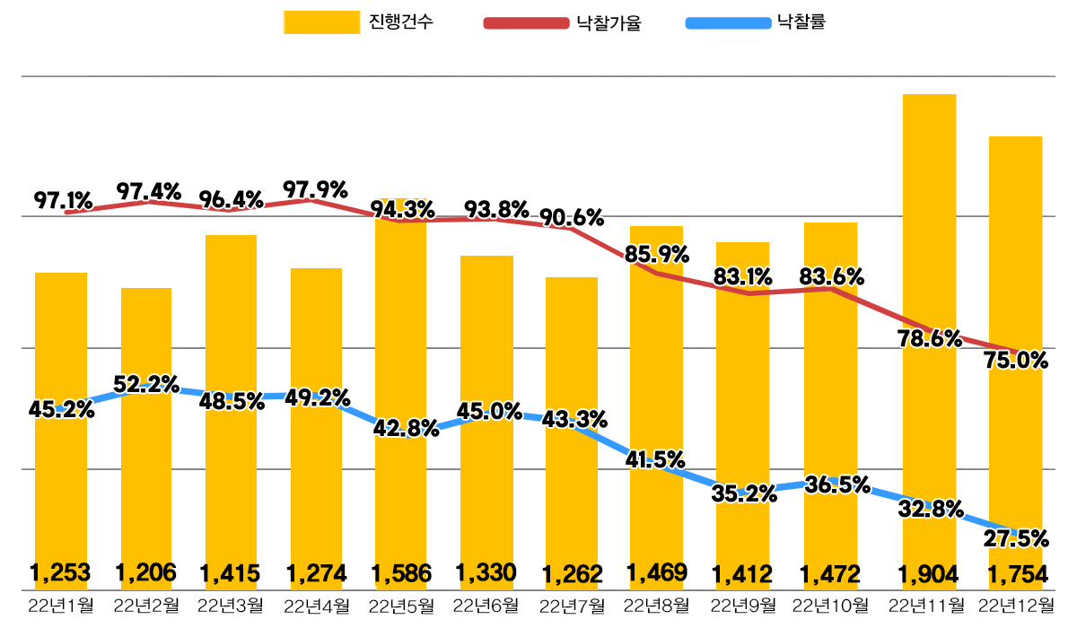 ▲전국 아파트 경매지표 (자료제공=지지옥션)
