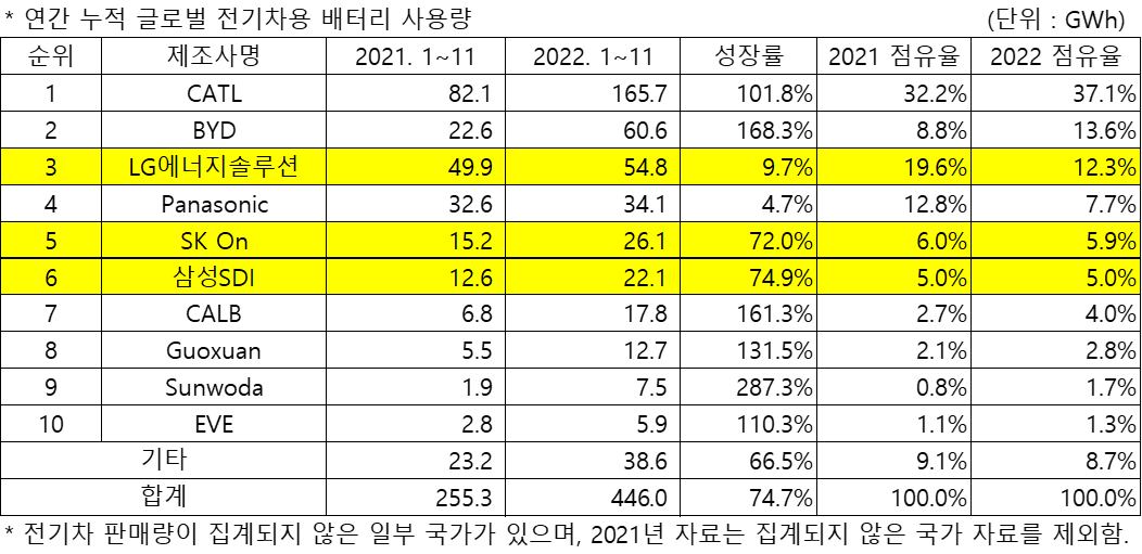 ▲작년 1∼11월 글로벌 전기차용 배터리 사용량. (출처=SNE리서치)