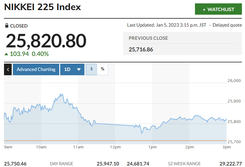 ▲일본증시 닛케이225지수 추이. 5일 종가 2만5820.80. 출처 마켓워치