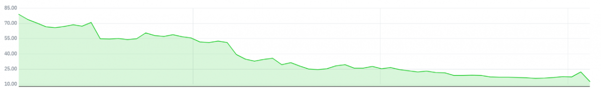 ▲실버게이트의 최근 3개월 주가 추이 (자료 출처=네이버 금융)