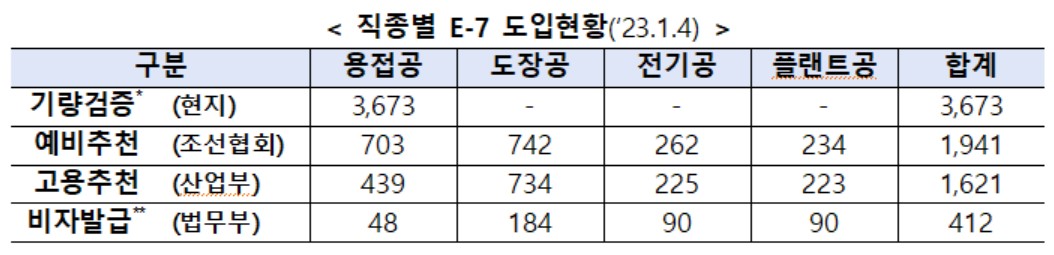 ▲직종별 E-7 도입현황 (자료제공=산업통상자원부)