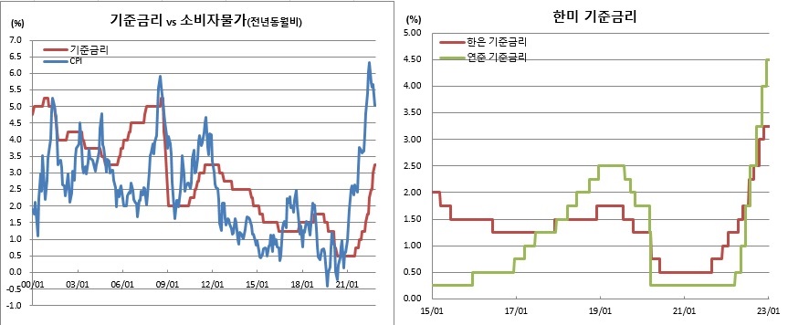 (한국은행, 통계청)