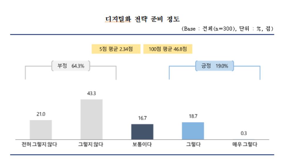 ▲중소기업 디지털화 전략 준비 정도. (자료제공=중소기업중앙회)