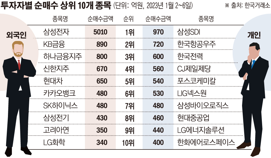 ▲외국인 개인 순매수 상위 종목