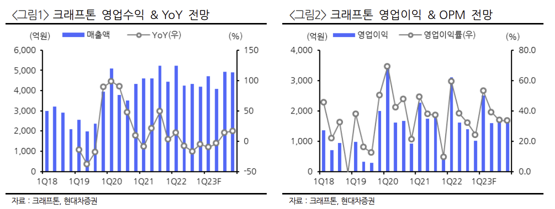 (출처=현대차증권)