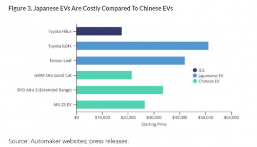 ▲일본과 중국 전기차 가격 비교. 출처 매크로폴로

