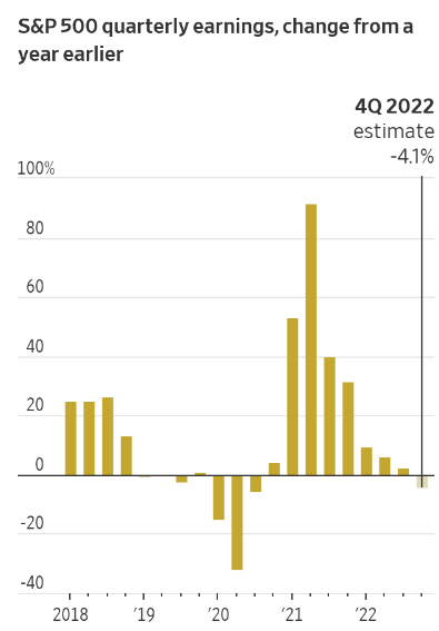 ▲S&P500기업 분기별 매출 증가율. 기준 전년 대비. 단위 %. 지난해 4분기 추정치 -4.1%. 출처 월스트리트저널(WSJ)
