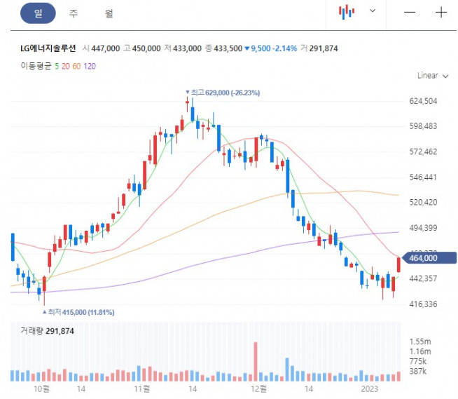 ▲LG에너지솔루션 일봉 (출처=네이버 증권)