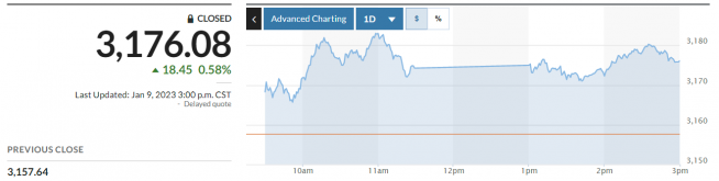 ▲중국증시 상하이종합지수 추이. 9일 종가 3176.08. 출처 마켓워치