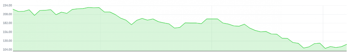 ▲테슬라의 최근 3개월 주가 추이 (자료 출처=네이버 금융)