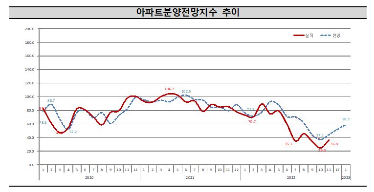 ▲아파트분양전망지수 추이 (자료제공=주택산업연구원)