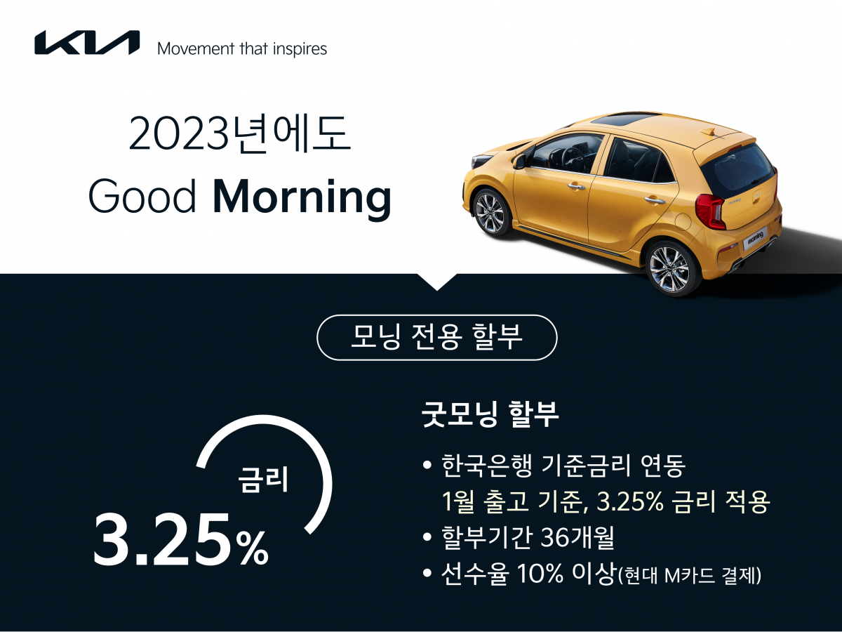 ▲기아가 고객들의 차량 구매 부담 완화를 위해 대한민국 대표 경차 모닝 전용 '굿모닝' 할부 프로모션을 실시한다고 10일 밝혔다. '굿모닝' 할부 프로모션은 업계 최초로 한국은행 기준금리가 차량 할부 금리로 적용되는 모닝 전용 구매 프로그램이다 (사진제공=기아)