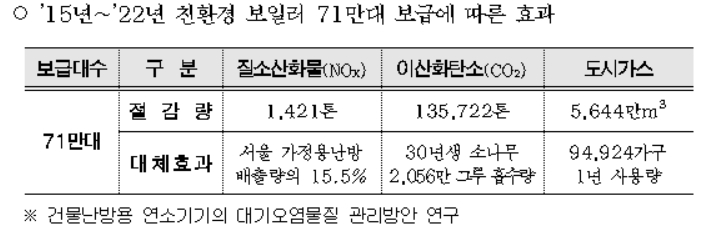 ▲서울시가 에너지취약계층과의 동행을 위해 올해 가정용 친환경 보일러 8만5000대를 지원한다고 10일 밝혔다.  (자료제공=서울시)