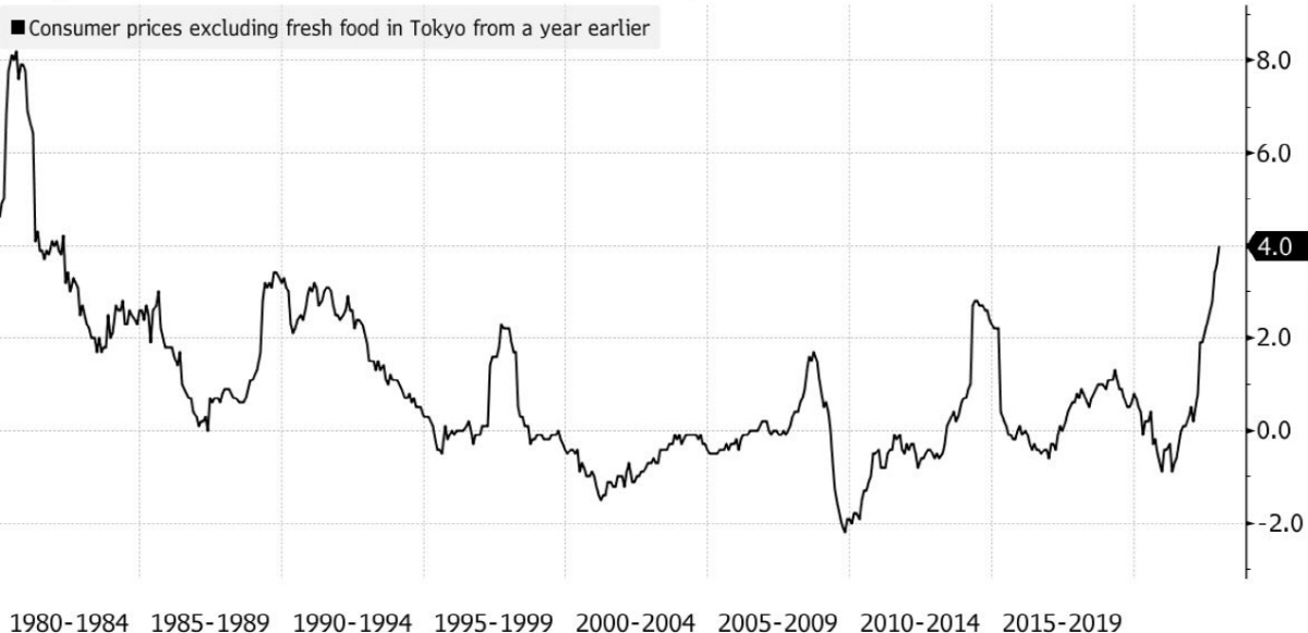 ▲일본 도쿄도 신선식품 제외 근원 CPI 상승률. 단위 %. 지난해 12월 4%. 출처 블룸버그