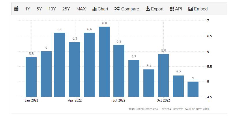 ▲미국 1년 기대 인플레이션 추이. 지난해 12월 5.0%. 출처 트레이딩이코노믹스