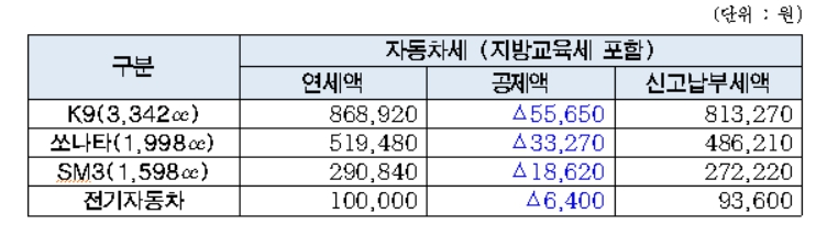 ▲2023년 1월 자동차세 연세액 예시. (자료제공=서울시)