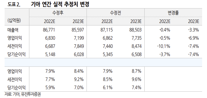 (출처=유진투자증권)