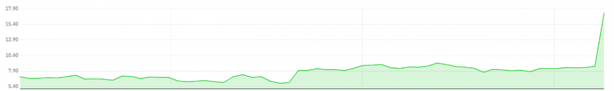 ▲소테라 헬스의 최근 3개월 주가 추이 (자료 출처=네이버 금융)