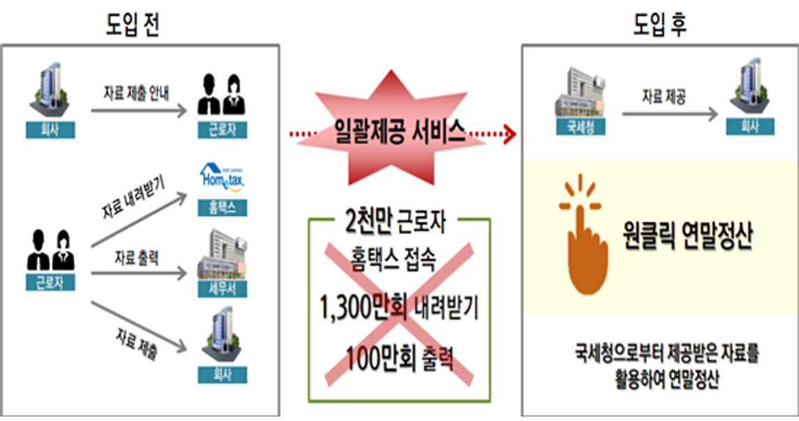 ▲연말정산 간소화 자료 일괄제공 서비스 개념도. (자료=국세청)