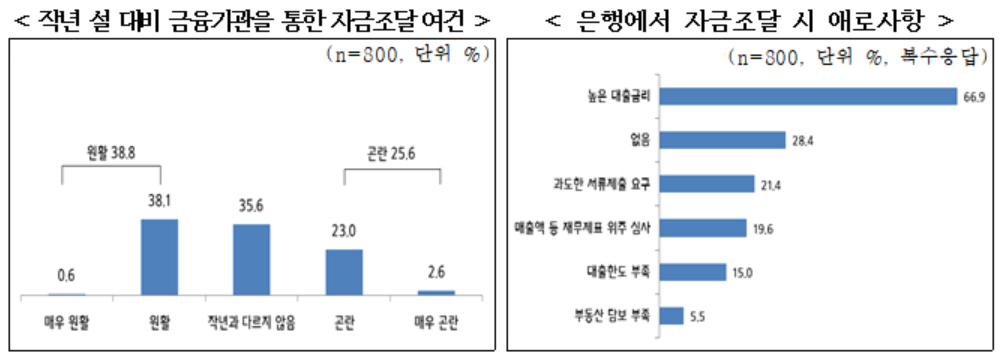 ▲'2023년 중소기업 설 자금 수요조사'.  (자료제공=중소기업중앙회)