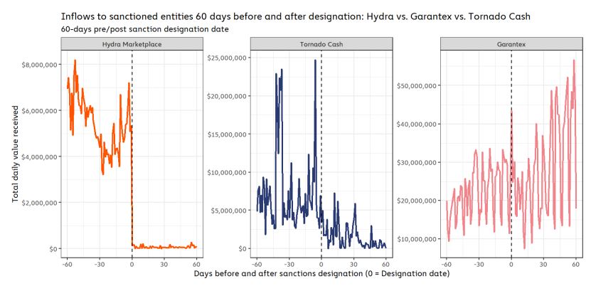 ▲미국 국무부의 제재 이후로 독일 기반 다크넷 '히드라'는 국제 공조로 폐쇄됐지만, 러시아 거래소 '가란텍스'는 미국의 제재 이후 오히려 유입량이 증가했다. 자금 세탁에 주로 이용되는 가상자산 믹서 '토네이도 캐시' 는 유입량이 크게 감소했지만 완전히 문을 닫지는 않았다. (사진제공=체이널리시스)