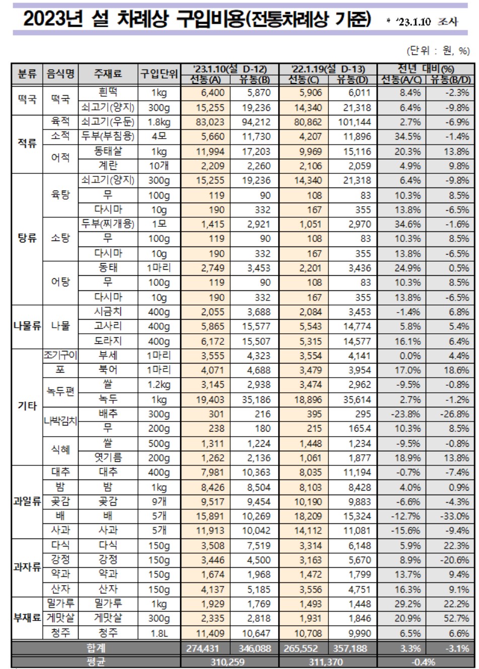 ▲2023년 설 차례상 구입비용 (자료제공=한국농수산식품유통공사(aT))