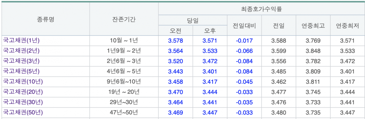 (출처=금융투자협회 채권정보센터)