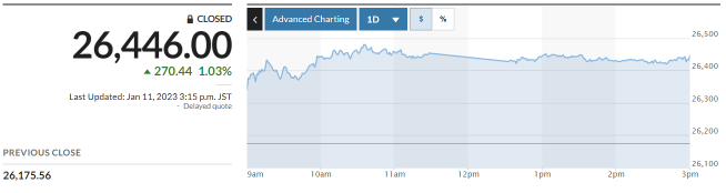 ▲일본증시 닛케이225지수 추이. 11일 종가 2만6446.00. 출처 마켓워치