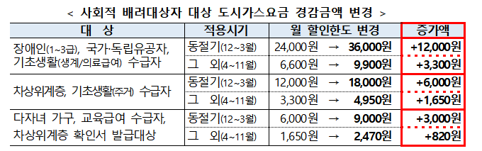 ▲정부는 12일부터 사회적 배려대상자에 대한 도시가스요금 경감지침을 개정해 시행한다고 밝혔다. (자료제공=산업통상자원부)
