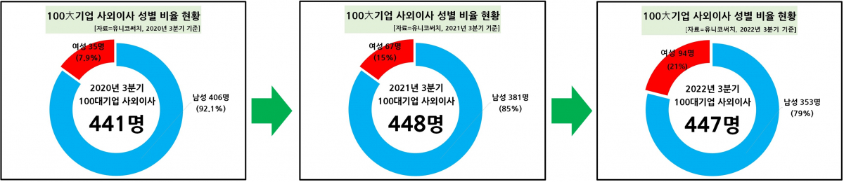 ▲여성 사외이사 인원. (제공=유니코써치)