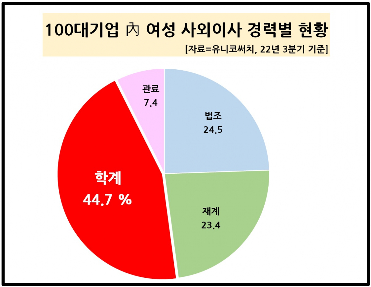 ▲여성 사외이사 경력별 현황. (제공=유니코써치)