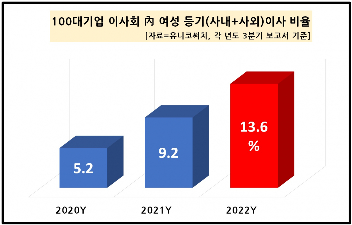 ▲100대기업 이사회 여성 비율. (제공=유니코써치)