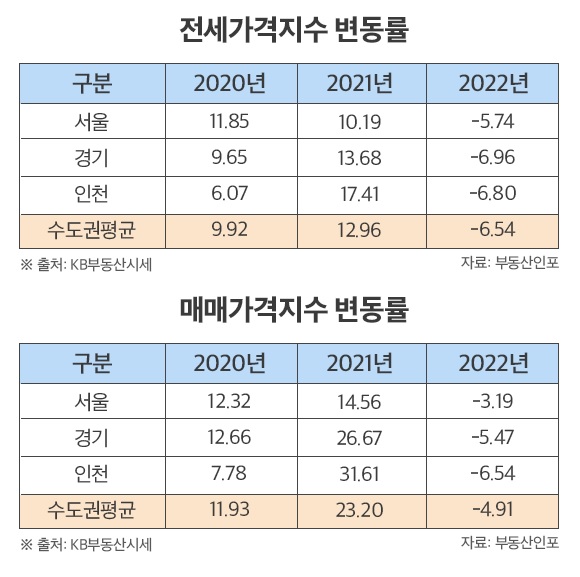 ▲전세가격지수 및 매매가격지수 변동률 추이. (자료제공=부동산인포)