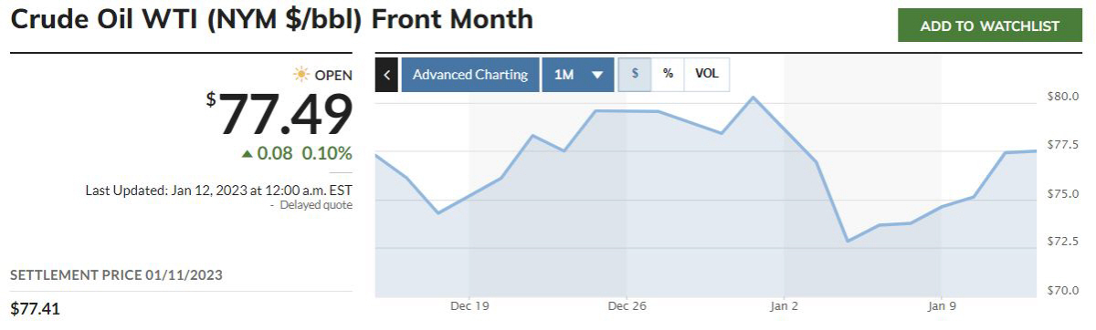 ▲미국 서부 텍사스산 원유(WTI) 가격 최근 한달간 추이. 단위 배럴당 달러. 11일(현지시간) 종가 77.41달러. 출처 마켓워치
