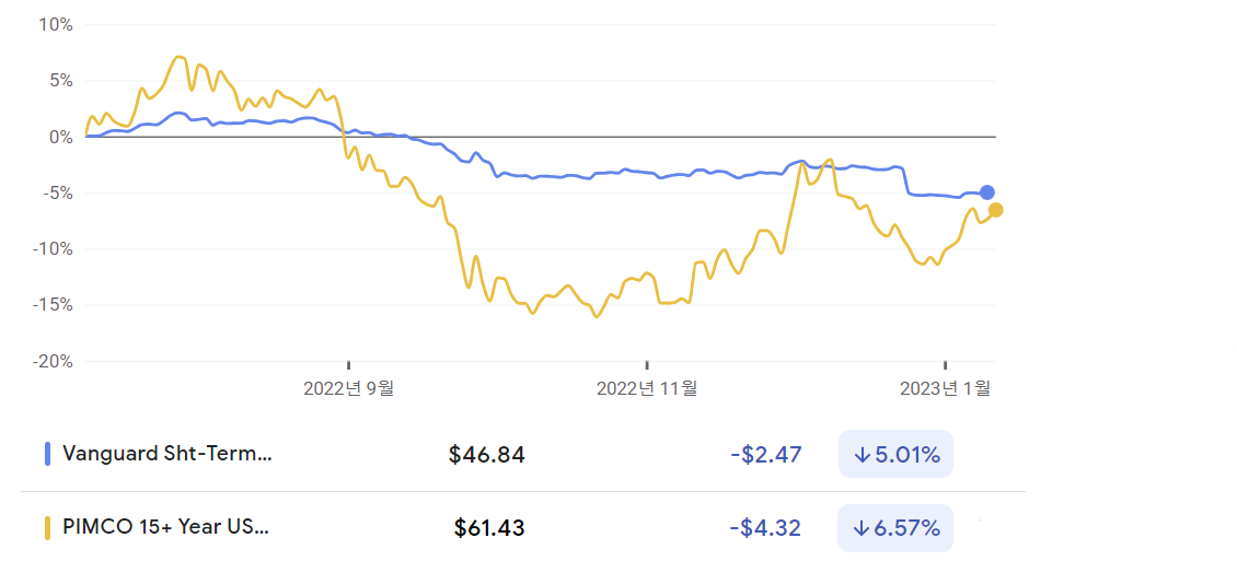 ▲미국 장·단기 물가채 ETF 수익률 추이 (출처=구글 금융)