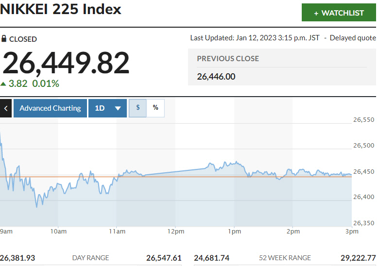 ▲일본증시 닛케이225지수 추이. 12일 종가 2만6449.82. 출처 마켓워치
