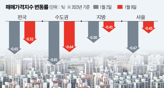 ▲2023년 1월 둘째 주 아파트 매매가격지수 변동률 (자료제공=한국부동산원)