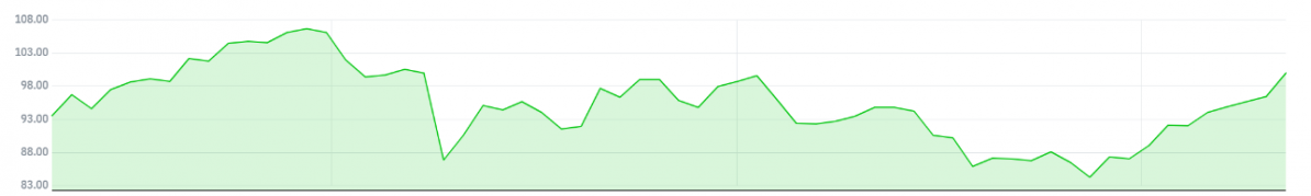 ▲디즈니의 최근 3개월 주가 추이 (자료 출처=네이버 금융)