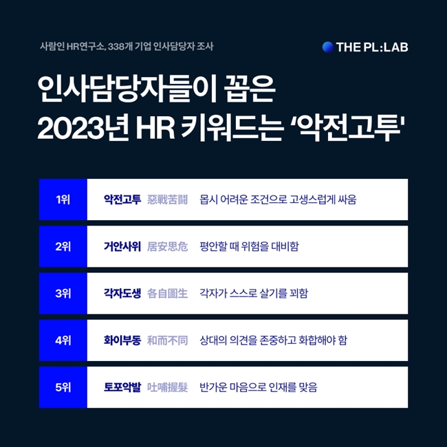 ▲인사담당자 꼽은 2023년 HR 키워드 1위 '악전고투' (사진제공=사람인HR)
