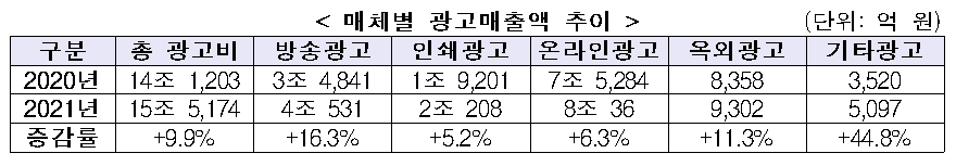 ▲매체별 광고매출액 추이 (사진제공=과학기술정보통신부)