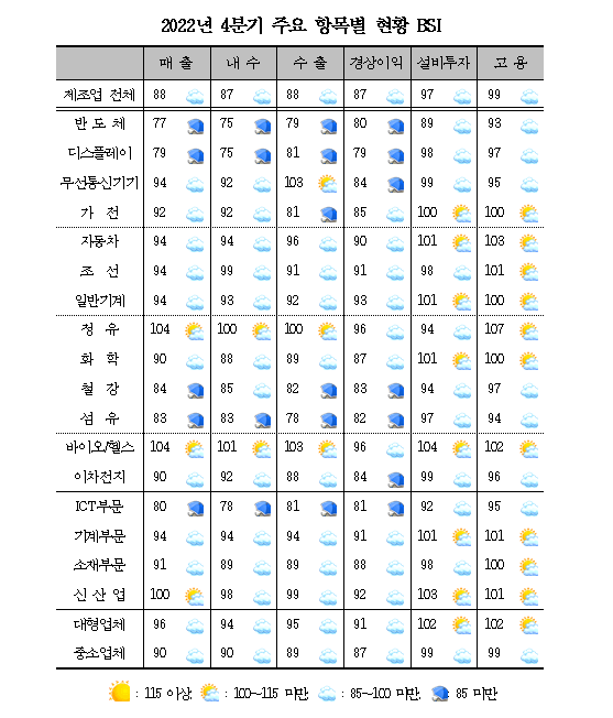 ▲15일 산업연구원이 발표한 제조업 경기실사지수(BSI) 조사 결과에 따르면 지난해 4분기 제조업은 시황과 매출에서 선방한 것으로 나타났다. (자료제공=산업연구원)