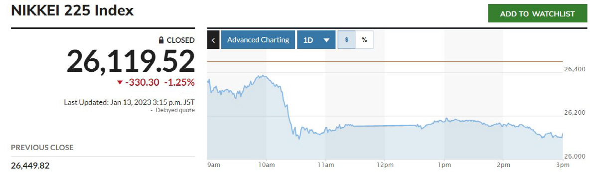 ▲닛케이225지수 추이. 출처 마켓워치

