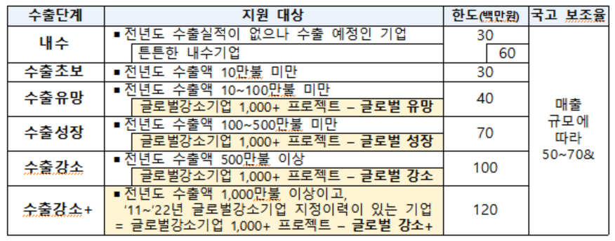 ▲수출바우처 지원대상 및 지원한도. (자료제공=중소벤처기업부)