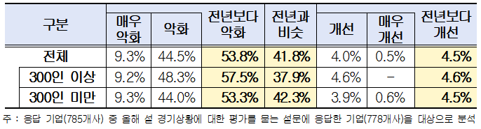 ▲기업 규모별 올해 설 경기상황에 대한 평가. (제공=한국경영자총협회)