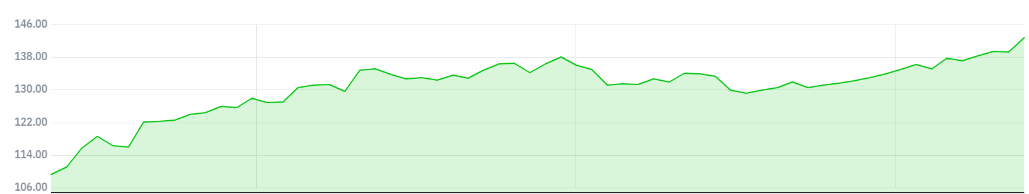 ▲JP모건의 최근 3개월 주가 추이 (자료 출처=네이버 금융)