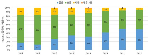 ▲등급별 전국 초미세먼지 농도 변화 (자료제공=환경부)